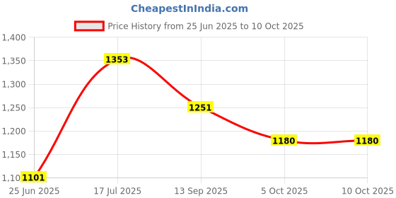 flipkart.com 4uonly Small Home Karaoke K12 Speaker Bluetooth Speaker CXF10 56 W Bluetooth Home Audio Speaker Price History Graph from 25 Jun 2025 to 10 Oct 2025