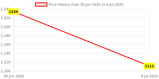 flipkart.com 4uonly SMALL Size Mini Printer with Paper Output for Photo qwe3 Multi-function Monochrome Label Printer Price History Graph from 30 Jun 2025 to 8 Jul 2025