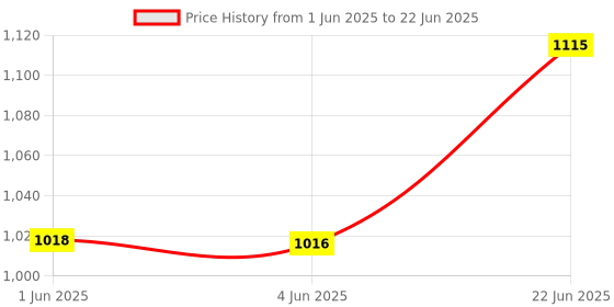 flipkart.com 4uonly (Soundbar)E91 (Home Theater)(Bluetooth Speaker)DAS16 56 W Bluetooth Party Speaker Price History Graph from 1 Jun 2025 to 22 Jun 2025