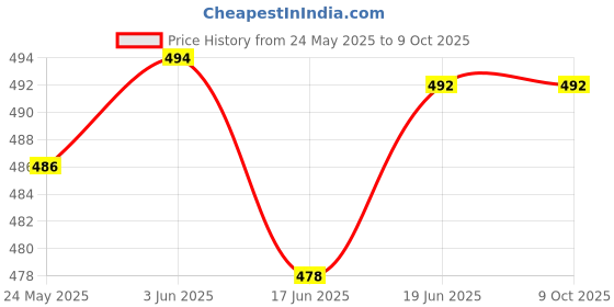 flipkart.com 4UONLY SUP Game Small Box Game Console Player Classic 400 in 1 Portable cxs19 500 GB with FIFA 15 Price History Graph from 24 May 2025 to 9 Oct 2025