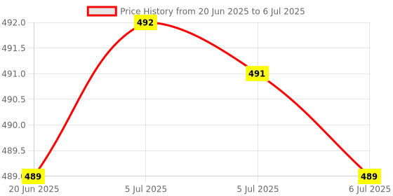 flipkart.com 4UONLY SUP Games Retro Box Console Handheld Handheld Game Console hfl8 1 GB Price History Graph from 20 Jun 2025 to 6 Jul 2025