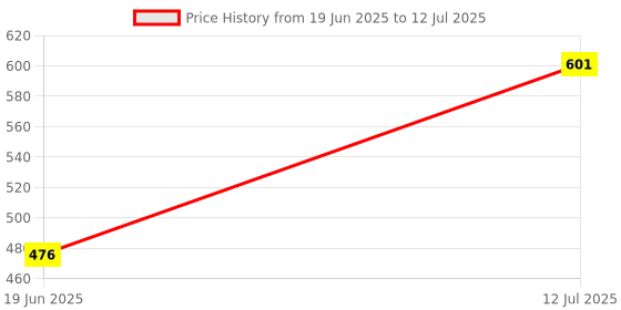 flipkart.com 4uonly Vlogging Kit for Mobile YouTube Video Making Kit Tripod Kit VGT16 Tripod Price History Graph from 19 Jun 2025 to 12 Jul 2025