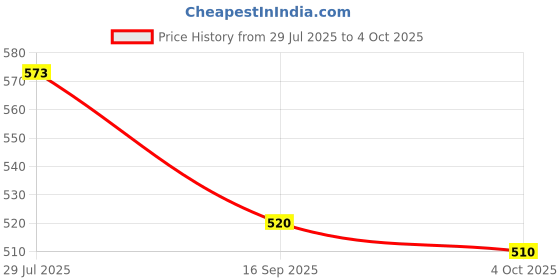 flipkart.com 4uonly Vlogging Kit for Mobile YouTube Video Making Kit Tripod Kit VGT24 Tripod Price History Graph from 29 Jul 2025 to 4 Oct 2025