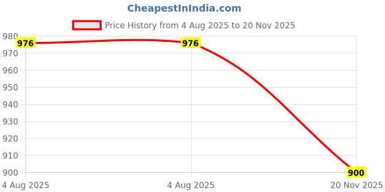 flipkart.com 4uonly Ws-03 Speaker Bluetooth Speaker 3D Sound Stereo Wireless opq11 56 W Bluetooth Party Speaker Price History Graph from 4 Aug 2025 to 20 Nov 2025