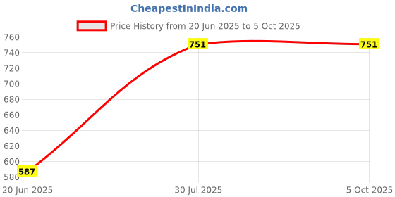 flipkart.com 4uonly WS04 Wireless Bluetooth Speaker 10W Gaming Speaker (Multicolor)VBC24 56 W Bluetooth Party Speaker Price History Graph from 20 Jun 2025 to 5 Oct 2025