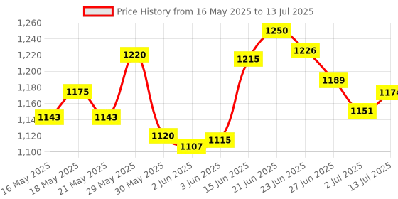 flipkart.com ingco 4V Lithium-Ion Cordless Standard Screwdriver Set ingco Price History Graph from 16 May 2025 to 13 Jul 2025
