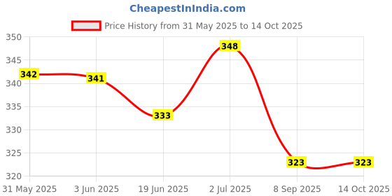 flipkart.com klvxken 4v Motor, Li-Battery, Fan, LED light & Other Electronic Kit For Science Project klvxken Price History Graph from 31 May 2025 to 13 Oct 2025