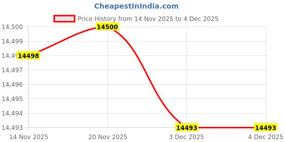 flipkart.com 4view One-Piece Western Commode | Modern Ceramic Water Closet with Soft Close Seat RM -2014 | 660L x 375W x 740H mm Western Commode 4view Price History Graph from 14 Nov 2025 to 3 Dec 2025