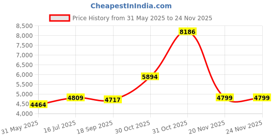 flipkart.com rkpsp 4W Car Remote Central kit door Locking & Security Keyless Entry For Alto 800 Central Locking System rkpsp Price History Graph from 31 May 2025 to 23 Nov 2025