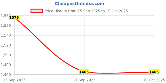 flipkart.com d'mak 4w Led Concealed Round Shaped Panel Light With Adopter, 10- Lights Pack, White, 2 Year Warranty Flush Mount Ceiling Lamp Ceiling Light Ceiling Lamp d'mak Price History Graph from 15 Sep 2025 to 18 Oct 2025