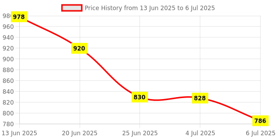 flipkart.com qkxc 4W Straight Linear Cabinet Light with Motion Sensor and Multicolor LEDs 4 W 10 cm Tube Light qkxc Price History Graph from 13 Jun 2025 to 6 Jul 2025