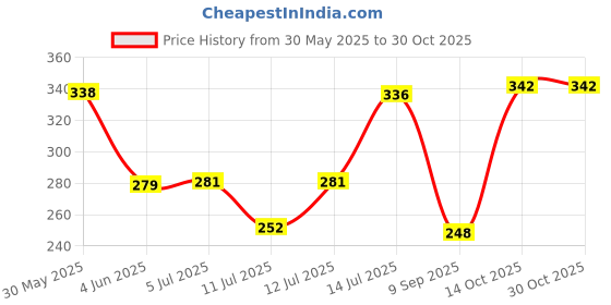flipkart.com bellgrey 4Way Multi Outdoor Lamp Post Light Outdoor Lamp bellgrey Price History Graph from 30 May 2025 to 30 Oct 2025