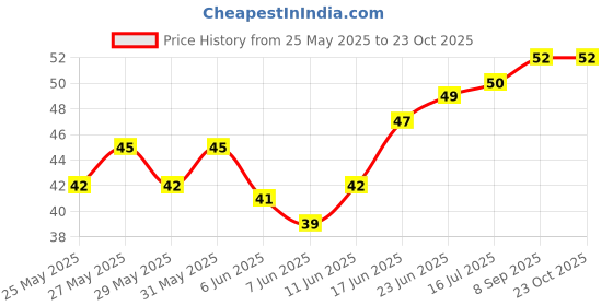 flipkart.com zunbella 4WD Mini Monster Friction Powered Trucks for Kids with Big Rubber Tyres zunbella Price History Graph from 25 May 2025 to 22 Oct 2025