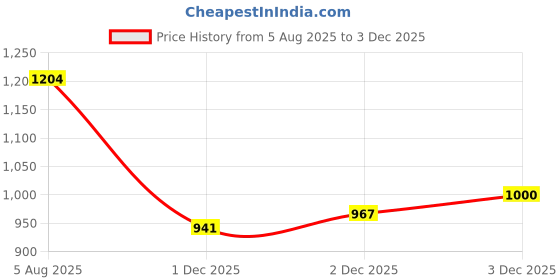 flipkart.com maties 4White Parking Sensor With LED Display Increased Safety For Car-186 Universal 4 White Reverse Parking Sensor With LED Display For Cars-186 Parking Sensor maties Price History Graph from 5 Aug 2025 to 2 Dec 2025