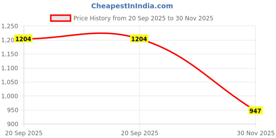 flipkart.com maties 4White Parking Sensor With LED Display Increased Safety For Car-30 Universal 4 White Reverse Parking Sensor With LED Display For Cars-30 Parking Sensor maties Price History Graph from 20 Sep 2025 to 30 Nov 2025