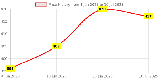 flipkart.com crafscrop 4WHL-BLK-5CM Multiple Unit Measuring Wheel crafscrop Price History Graph from 4 Jun 2025 to 10 Jul 2025