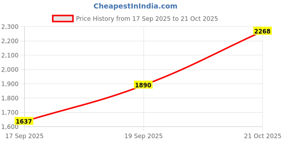 flipkart.com 4wrd by dressberry Polyester Coat For Women 4wrd by dressberry Price History Graph from 17 Sep 2025 to 21 Oct 2025