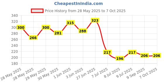 flipkart.com istar 4"x 4" Premium Quality SS Ultra Slim Square Rain Shower Head Fixed Mount istar Price History Graph from 28 May 2025 to 7 Oct 2025