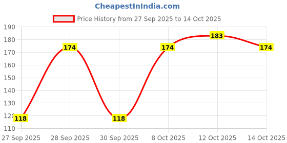 flipkart.com park avenue 4x amazon wood deodrant -120ml Body Spray - For Men park avenue Price History Graph from 27 Sep 2025 to 12 Oct 2025