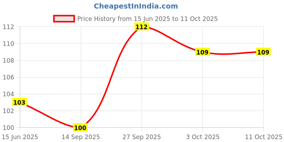 flipkart.com insight 4X Intense waterproof smudge-proof Kohl Kajal insight Price History Graph from 15 Jun 2025 to 11 Oct 2025