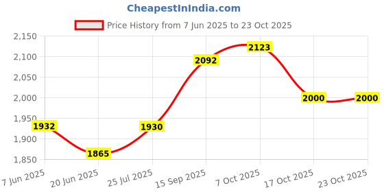 flipkart.com millwright 4X Kids Microscope with 8 LED & 2-Inch Screen with Magnifying glass for Ages 3+ millwright Price History Graph from 7 Jun 2025 to 23 Oct 2025