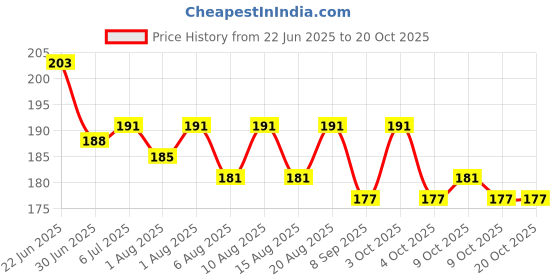 flipkart.com didment 4x Nipple Silicone cover pasties Breast Nipple Shield didment Price History Graph from 22 Jun 2025 to 20 Oct 2025