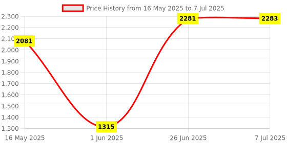 flipkart.com swisse 4X Strength Fish Oil-1800MG Omega 3 for Joint, Heart, Brain & Eye Health swisse Price History Graph from 16 May 2025 to 7 Jul 2025