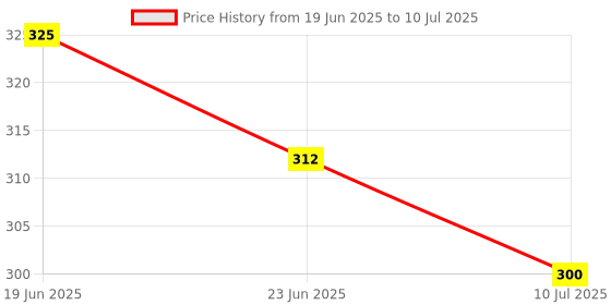 flipkart.com kamal 4x3 Inch Fixed Mount kamal Price History Graph from 19 Jun 2025 to 10 Jul 2025