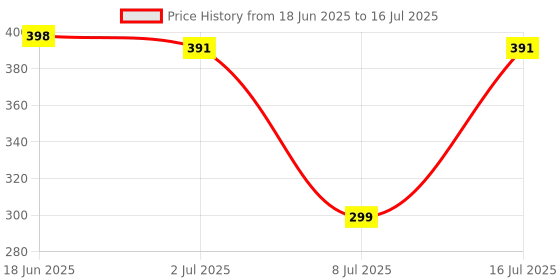 flipkart.com kamal 4x3 Inch With Arm Fixed Mount kamal Price History Graph from 18 Jun 2025 to 16 Jul 2025