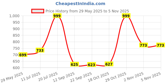 flipkart.com kamal 4x3 Inch With Arm (Set of 2) Fixed Mount kamal Price History Graph from 29 May 2025 to 5 Nov 2025