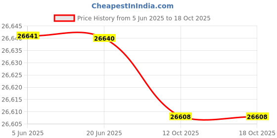 flipkart.com pp infinite 4X4 12V Electric Ride On Jeep For Kids With Remote Control 1-8 Yrs Jeep Battery Operated Ride On pp infinite Price History Graph from 5 Jun 2025 to 18 Oct 2025