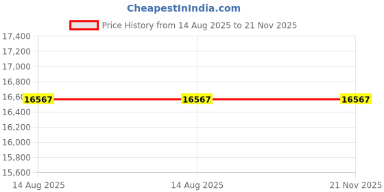 flipkart.com pp infinity 4X4 12V Electric Ride On Jeep For Kids With Remote Control, Music 1-6 Yrs Jeep Battery Operated Ride On pp infinity Price History Graph from 14 Aug 2025 to 21 Nov 2025