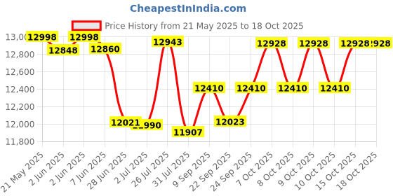 flipkart.com wishmaster 4X4 12V Electric Ride On Jeep For Kids With Remote Control, Music, Light 1-7 Yrs Jeep Battery Operated Ride On wishmaster Price History Graph from 21 May 2025 to 18 Oct 2025