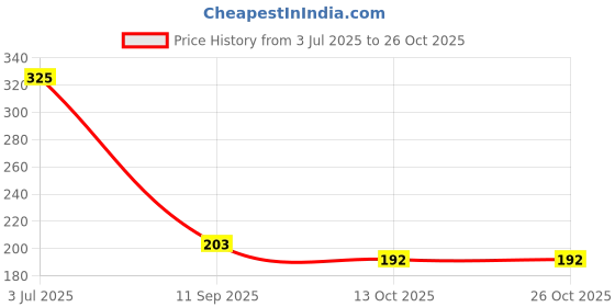 flipkart.com clibo 4x4 (4 inch) Stainless Steel Rain Shower Head with 9 inches Arm (Silver) Handheld clibo Price History Graph from 3 Jul 2025 to 26 Oct 2025