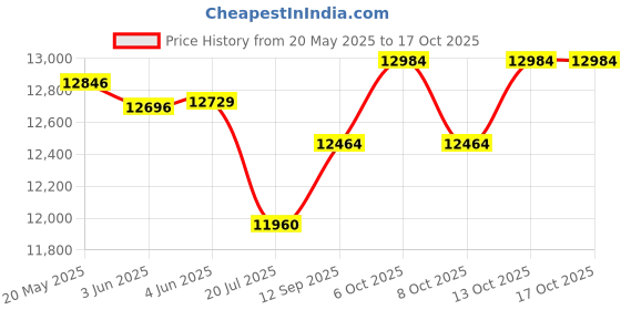 flipkart.com wishmaster 4x4 Big Size 2188 Car Dual Mode Driving Remote Manual Drive Car For Kids Jeep Battery Operated Ride On wishmaster Price History Graph from 20 May 2025 to 17 Oct 2025