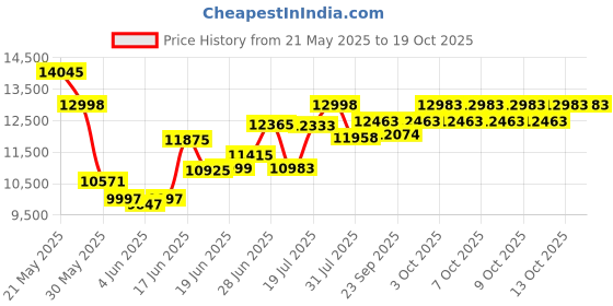 flipkart.com wishmaster 4x4 Big Size 2188 Dual Mode Driving Remote + Manual Drive Car For Kids Jeep Battery Operated Ride On wishmaster Price History Graph from 21 May 2025 to 19 Oct 2025