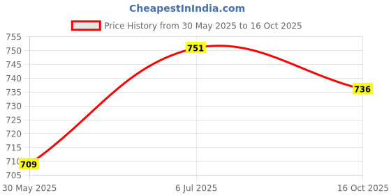 flipkart.com mikanix 4X4 Car Front Grill Police PCR LED Strobe Flashing Light With Wireless Remote Dash Light Car, Van, Truck LED (12 V, 12 W) mikanix Price History Graph from 30 May 2025 to 16 Oct 2025