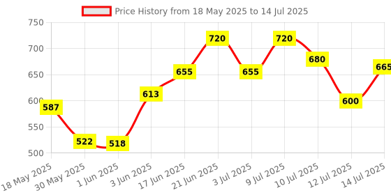 flipkart.com kopter 4"X4" curvy stylish shower head with 9'' shower arm ( Set of 3) Fixed Mount kopter Price History Graph from 18 May 2025 to 14 Jul 2025