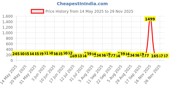 flipkart.com atlas 4''X4'' curvy stylish with 8' rod Fixed Mount atlas Price History Graph from 14 May 2025 to 28 Nov 2025