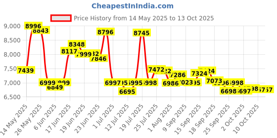 flipkart.com wishmaster 4x4 Driving Car With Remote , Mobile App + Manual Drive Car | 1 Year Warrenty Jeep Battery Operated Ride On wishmaster Price History Graph from 14 May 2025 to 13 Oct 2025