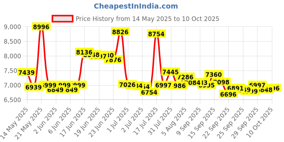 flipkart.com wishmaster 4x4 Driving Car With Remote , Mobile App + Manual Drive Car | 2-8 Year Jeep Battery Operated Ride On wishmaster Price History Graph from 14 May 2025 to 10 Oct 2025