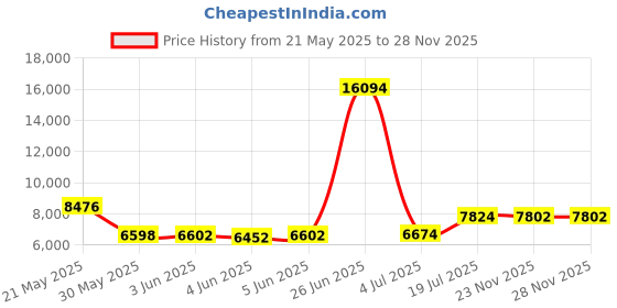 flipkart.com wishmaster 4x4 Electric Battery Car With Baby Driving + Parents Remote | 4 Motor Jeep Battery Operated Ride On wishmaster Price History Graph from 21 May 2025 to 28 Nov 2025