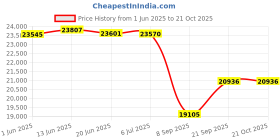 flipkart.com thelharsatoys 4x4 Explorer: Rechargeable Ride-On with Colorful LED Lights & Musical Adventure Jeep Battery Operated Ride On thelharsatoys Price History Graph from 1 Jun 2025 to 21 Oct 2025