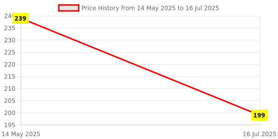 flipkart.com kyari - 4X4 Galaxy ABS HEAVY Shower With Arm Shower Complete Set Fixed Mount kyari Price History Graph from 14 May 2025 to 16 Jul 2025