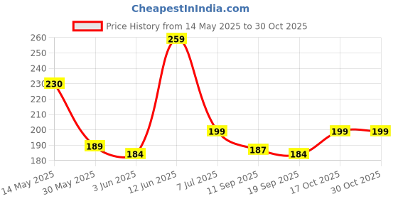 flipkart.com kyari - 4X4 Galaxy ABS High Pressure Shower With Arm Shower Complete Set Fixed Mount kyari Price History Graph from 14 May 2025 to 29 Oct 2025