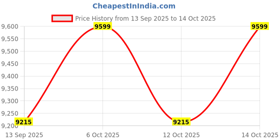 flipkart.com pp infinity 4X4 Heavy Duty 12V Electric Ride On Jeep For Kids With Remote Control 1-4Yrs Jeep Battery Operated Ride On pp infinity Price History Graph from 13 Sep 2025 to 14 Oct 2025