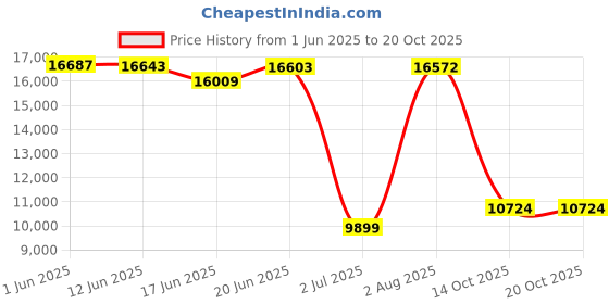 flipkart.com pp infinity 4X4 Heavy Duty 12V Electric Ride On Jeep For Kids With Remote Control 1-5Yrs Jeep Battery Operated Ride On pp infinity Price History Graph from 1 Jun 2025 to 20 Oct 2025