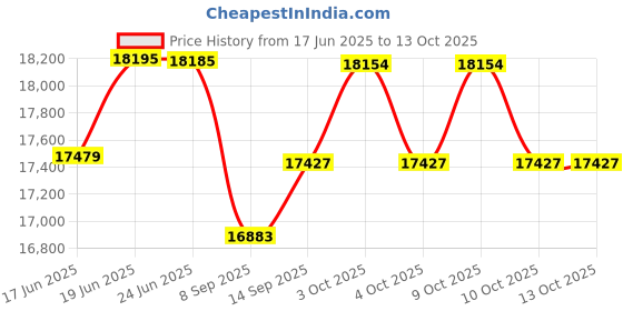 flipkart.com pp infinity 4X4 Heavy Duty 12V Electric Ride On Jeep For Kids With Remote Control 1-7 Yrs Jeep Battery Operated Ride On pp infinity Price History Graph from 17 Jun 2025 to 13 Oct 2025