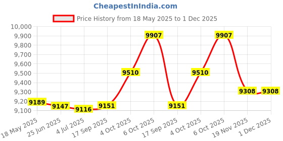 flipkart.com pp infinite 4X4 Heavy Duty 12V Electric Ride On Jeep For Kids With Remote Control 1-7Yrs Jeep Battery Operated Ride On pp infinite Price History Graph from 18 May 2025 to 30 Nov 2025