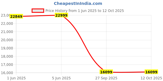 flipkart.com pp infinity 4X4 Heavy Duty 12V Electric Ride On Jeep For Kids With Remote Control 1-7Yrs Jeep Battery Operated Ride On pp infinity Price History Graph from 1 Jun 2025 to 12 Oct 2025